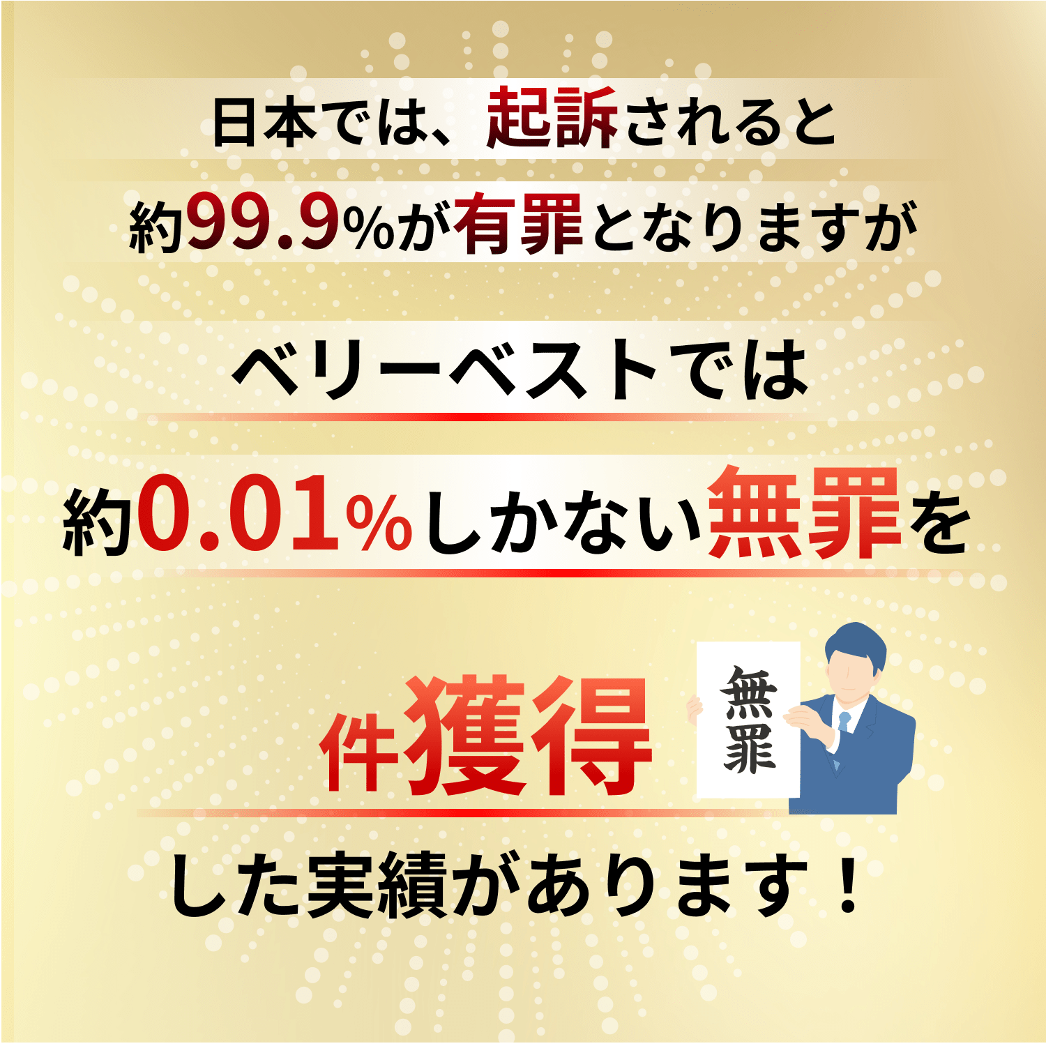 日本では、起訴されると約99.9%が有罪となりますがベリーベストでは約0.01%しかない無罪を9件獲得した実績があります！